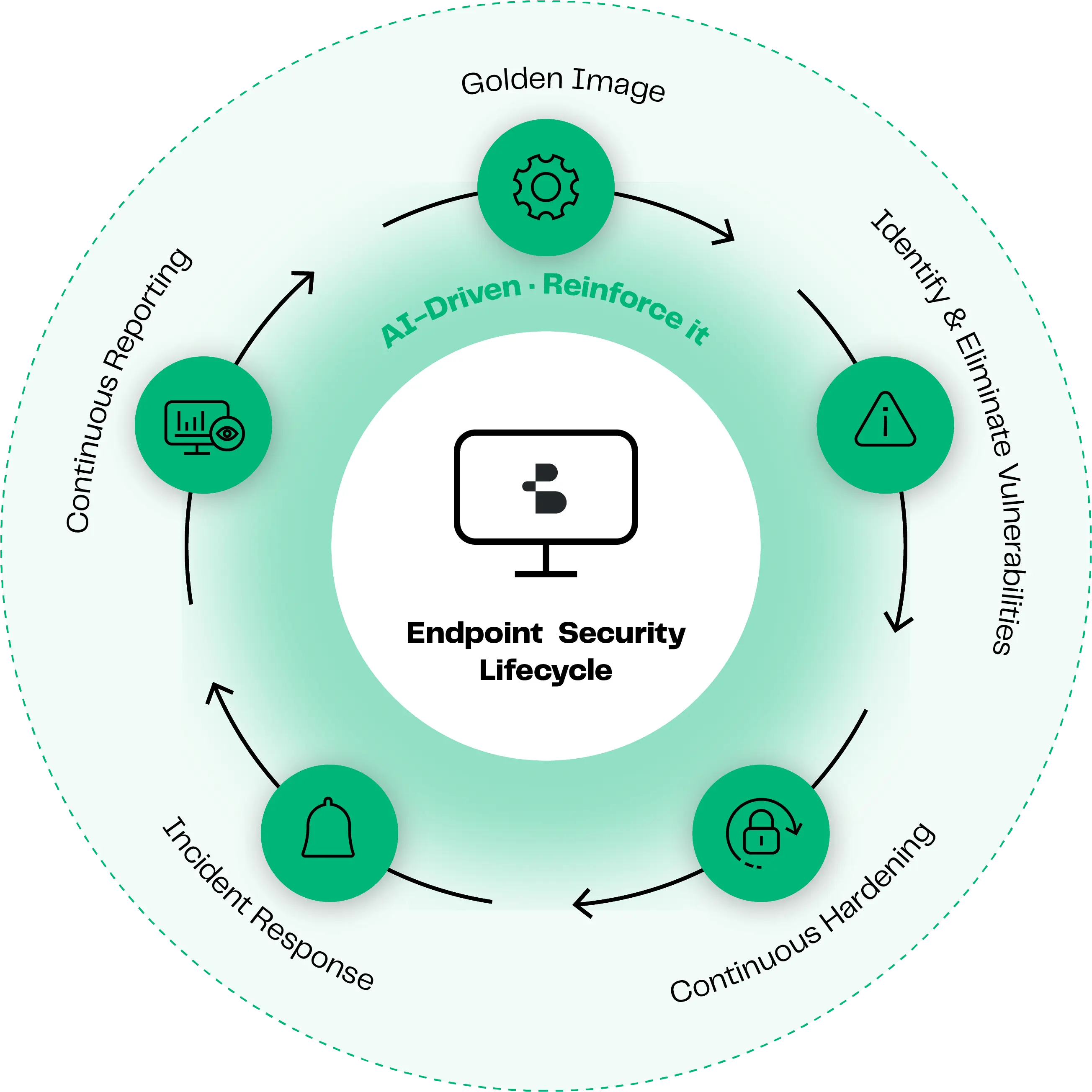 Endpoint lifecycle and Batuta