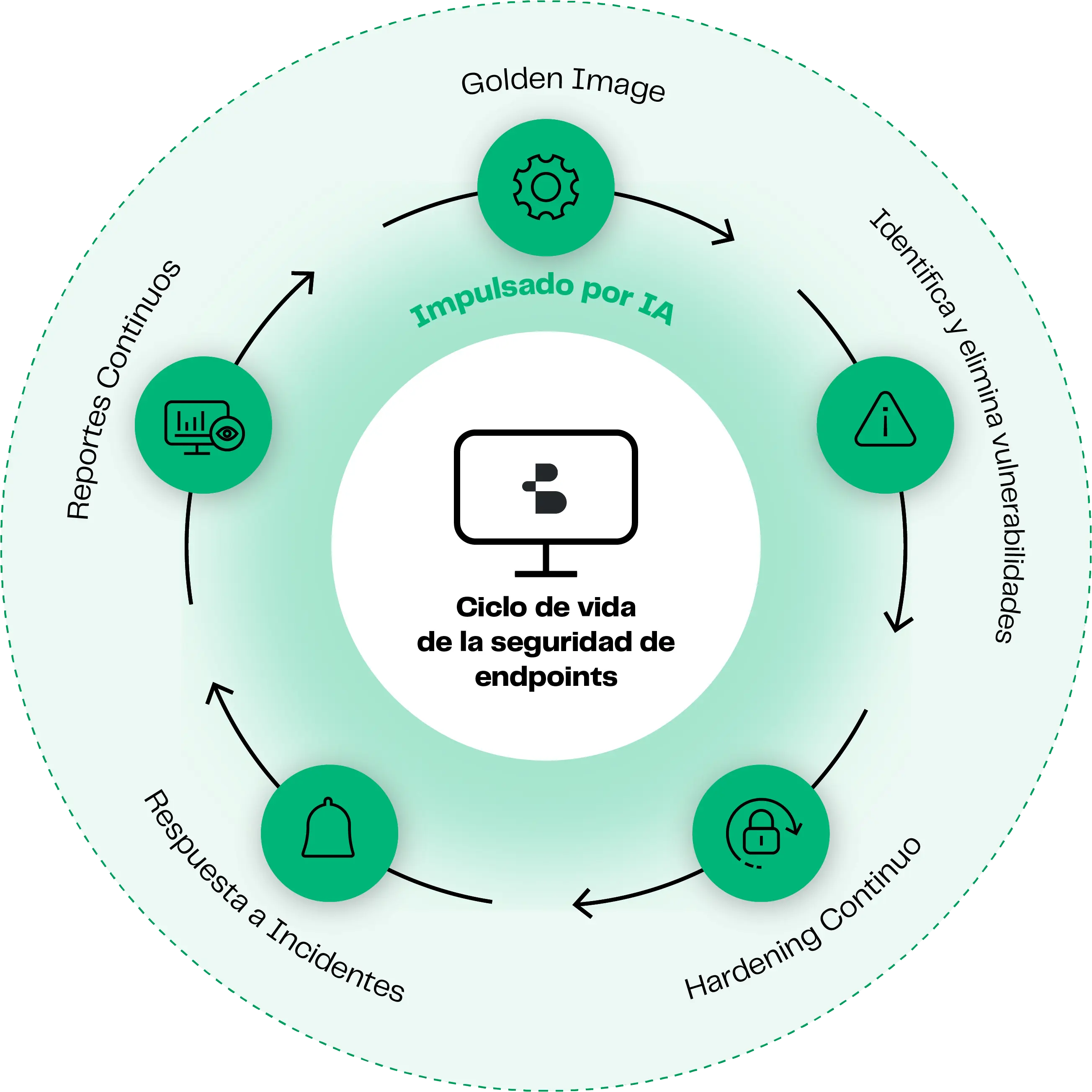 Ciclo de vida de endpoint y Batuta